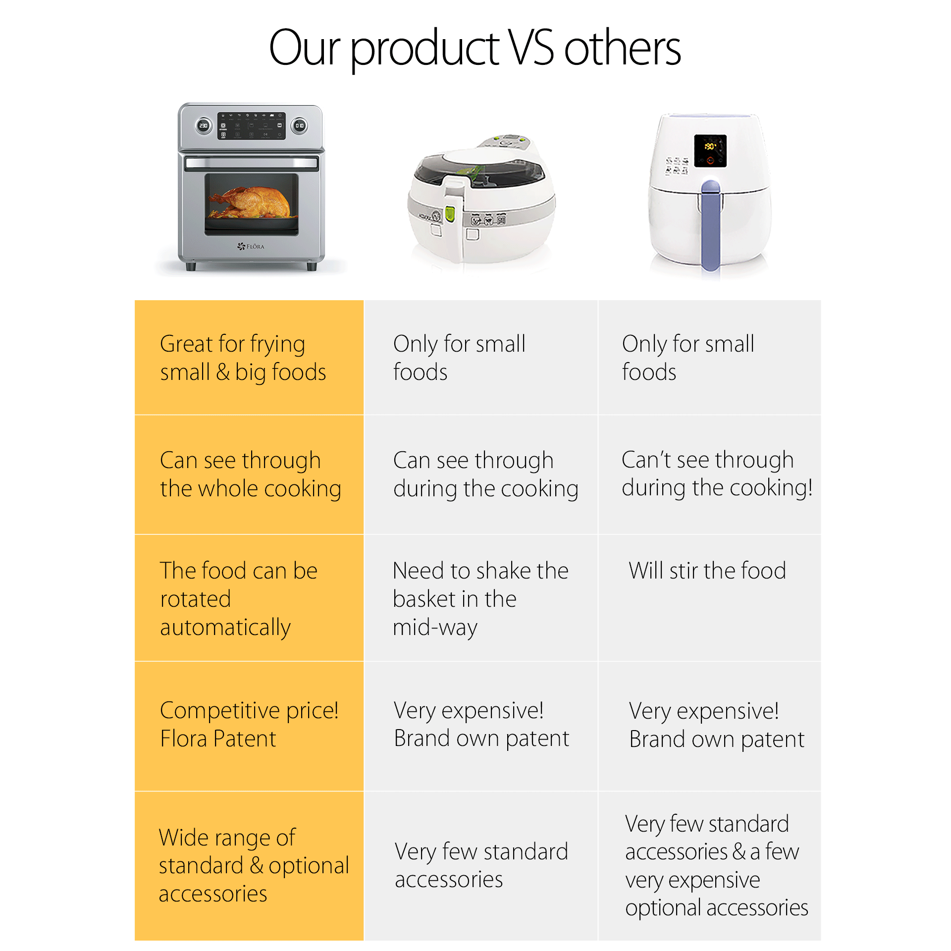 A comparison infographic titled 'Our product VS others' showing three countertop kitchen appliances: a stainless steel oven, a white and green air fryer oven, and a white air fryer with a purple handle. The table below lists feature comparisons such as food capacity, visibility during cooking, rotation, price, and accessory range.