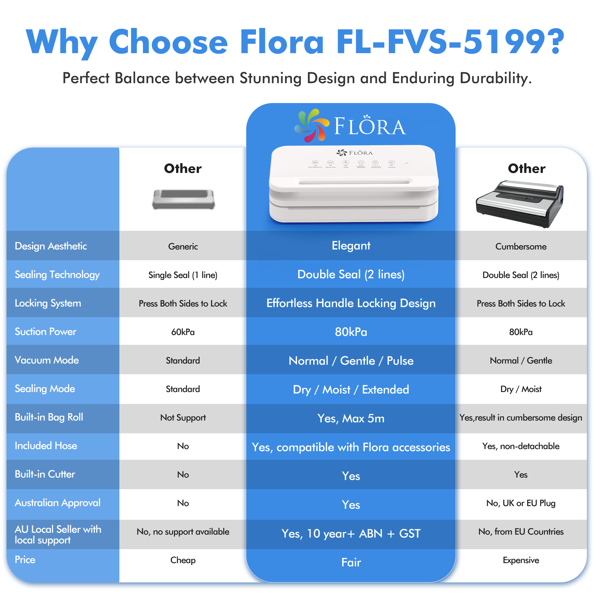 Flora Food Vacuum Sealer Machine-FL-FVS-5199,3-in-1 Dry/Moist/Canister | Pulse Control & Locking Handle System, BPA-Free Precision Sealing with Compact Storage Design for Meat, Meal Prep, Sous Vide