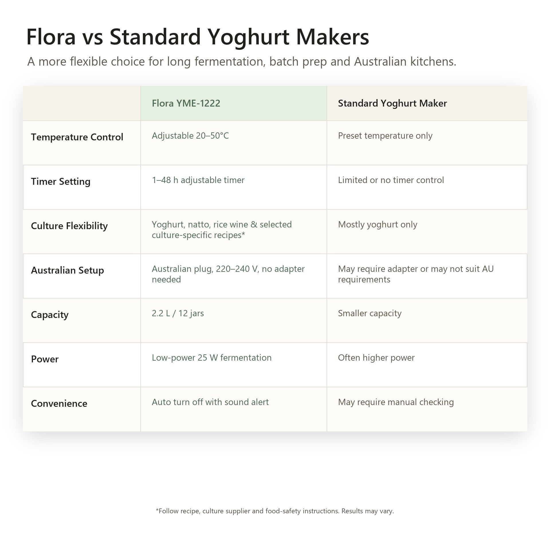 Comparison chart of Flora FL-YME-1222 yogurt maker versus standard yogurt makers.